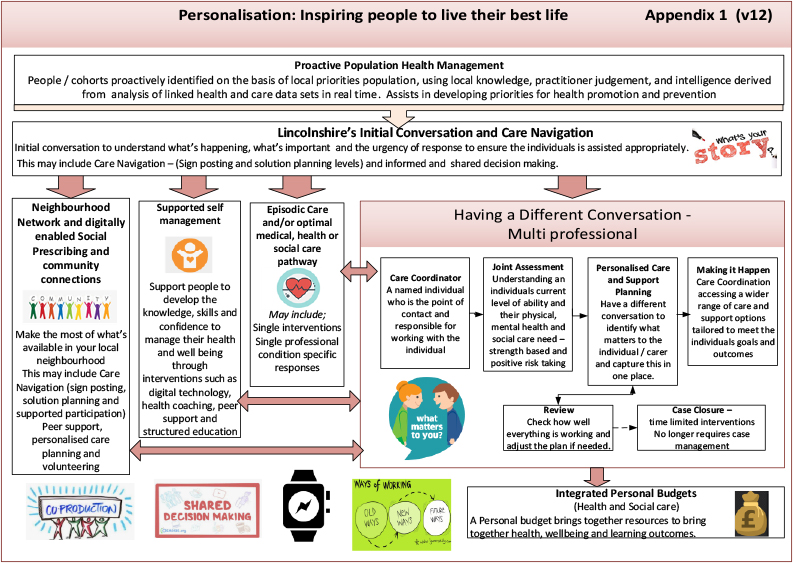 Lincs Personalisation operating model v12 April 21.jpg