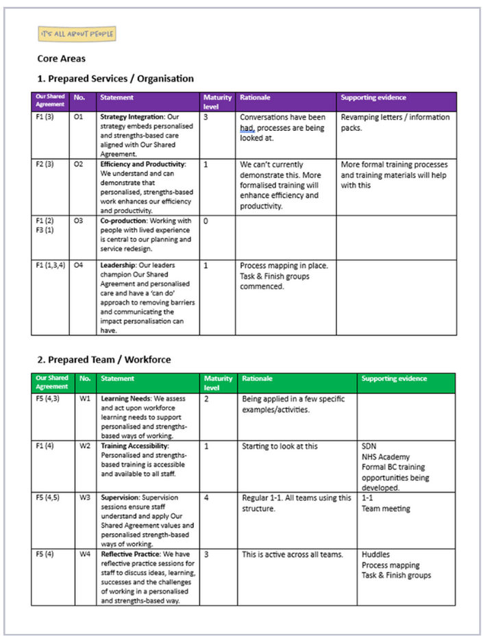 CHC Maturity Assessment Tool