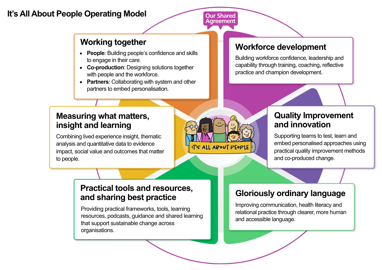 It's All About People Operating Model 2026