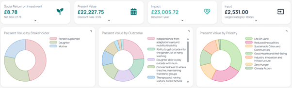Social Value Engine interface