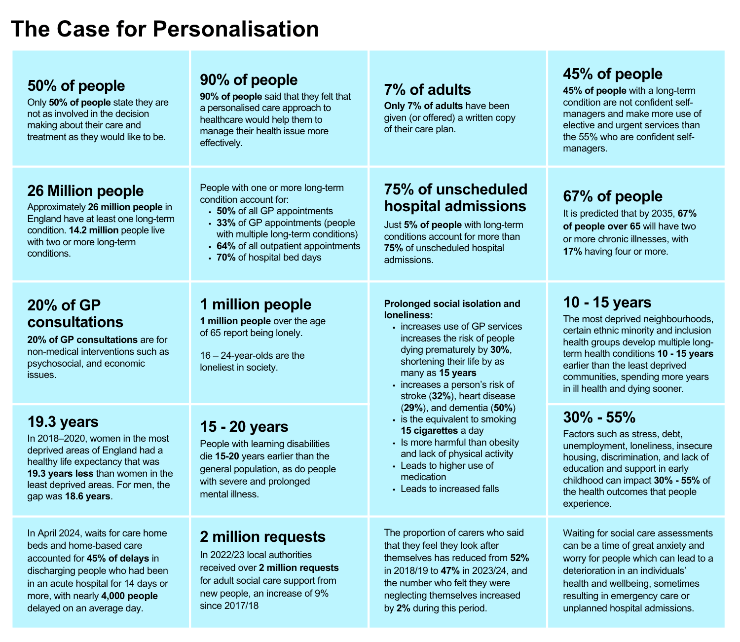 National Case for Personalisation