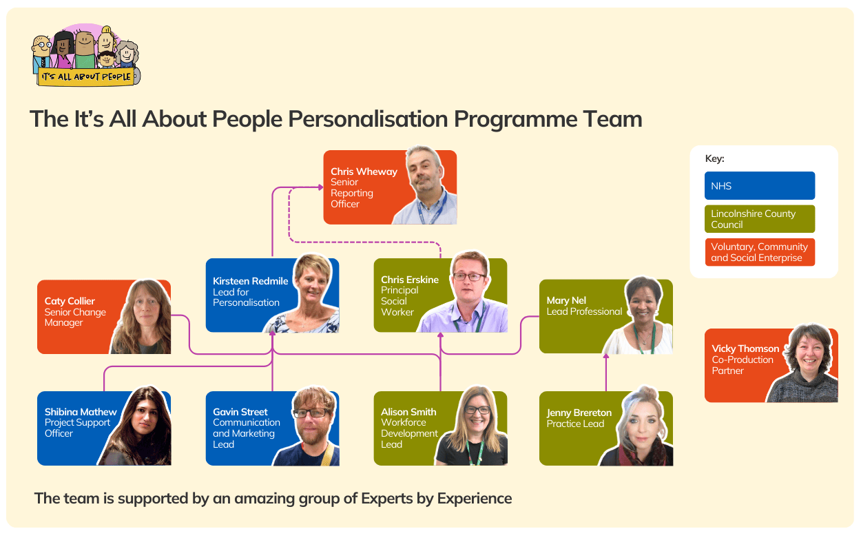 It's All About People Personalisation Team